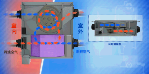 新風(fēng)安裝是怎么進行通風(fēng)換氣的？
