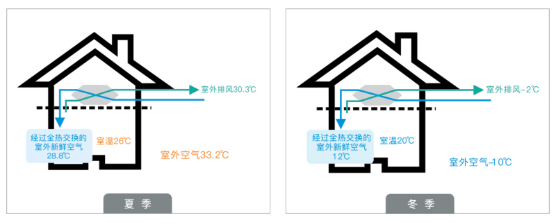 秋冬季節(jié)，看新風安裝如何解決室內缺氧問題！