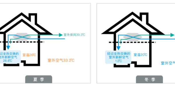 新風(fēng)安裝需要連續(xù)24小時開啟嗎？